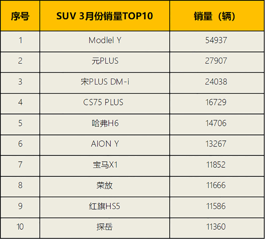 秦PLUS DM-i成爆款，3月轿车/SUV/新能源销量解析