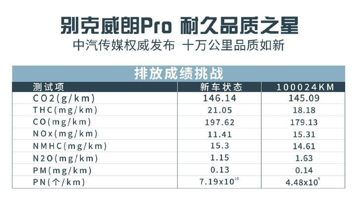 十万公里见真“芯”，别克威朗Pro诚不欺你
