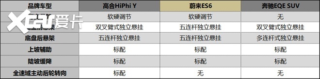 科技与豪华该选那一边？高合HiPhi Y对比蔚来ES6、奔驰EQE S
