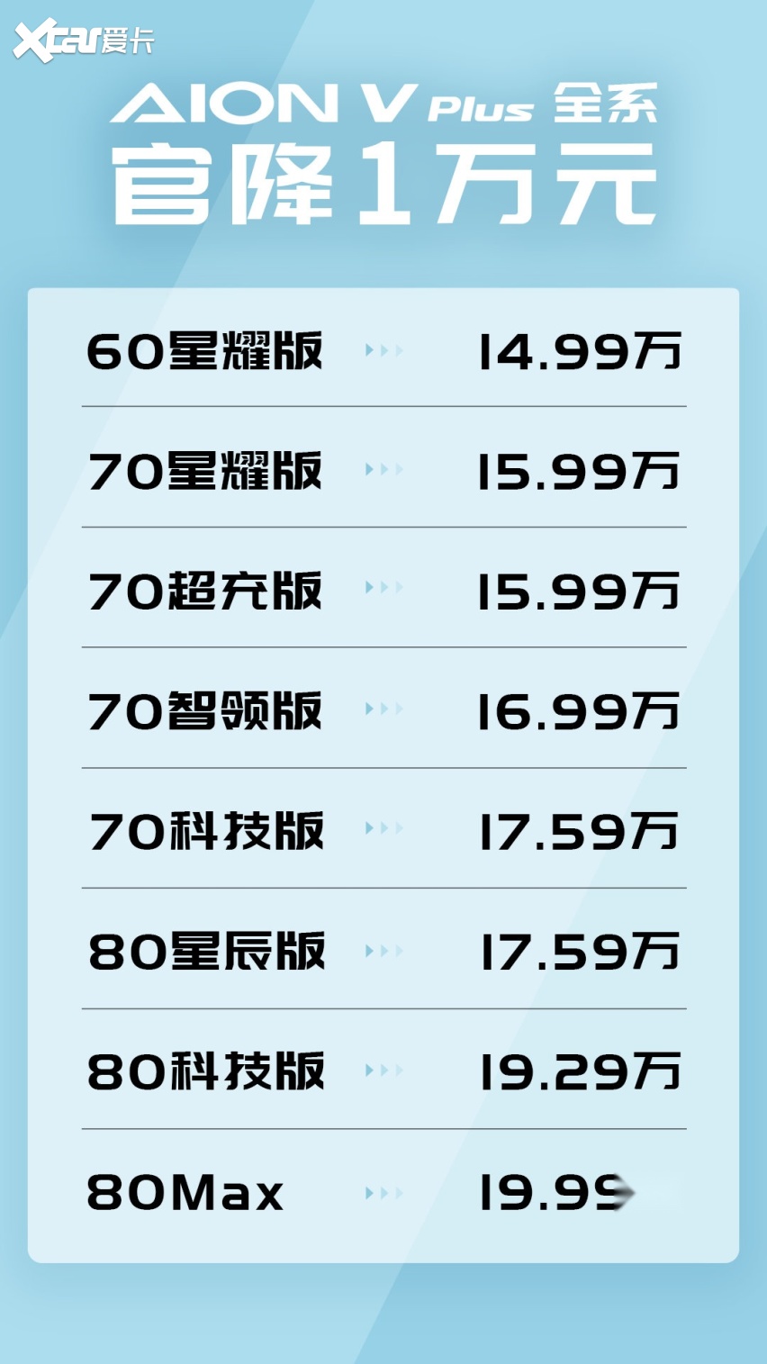 全系官降1万元，AION V Plus性价比再升级！