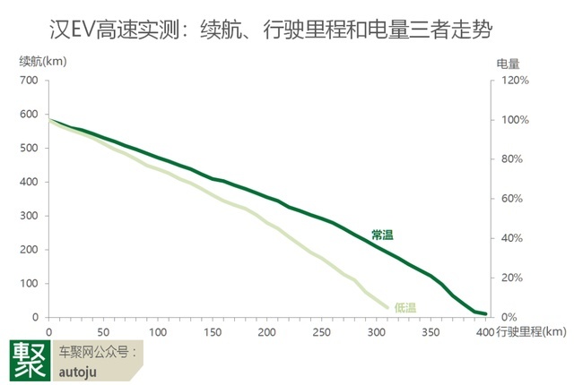 这才是实测！汉EV冬季续航打折率54%，Model 3为58