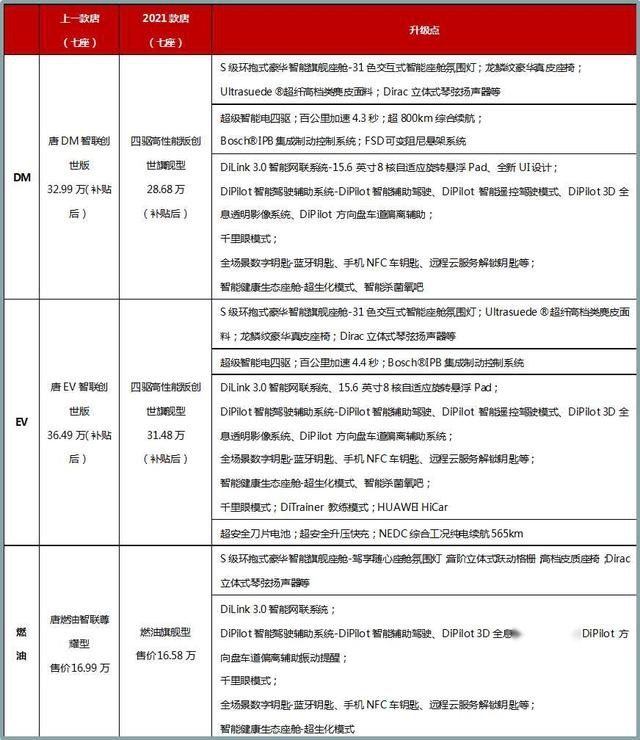 刀片电池初显威力,2021款唐EV上市,补贴后售价27.95万元起