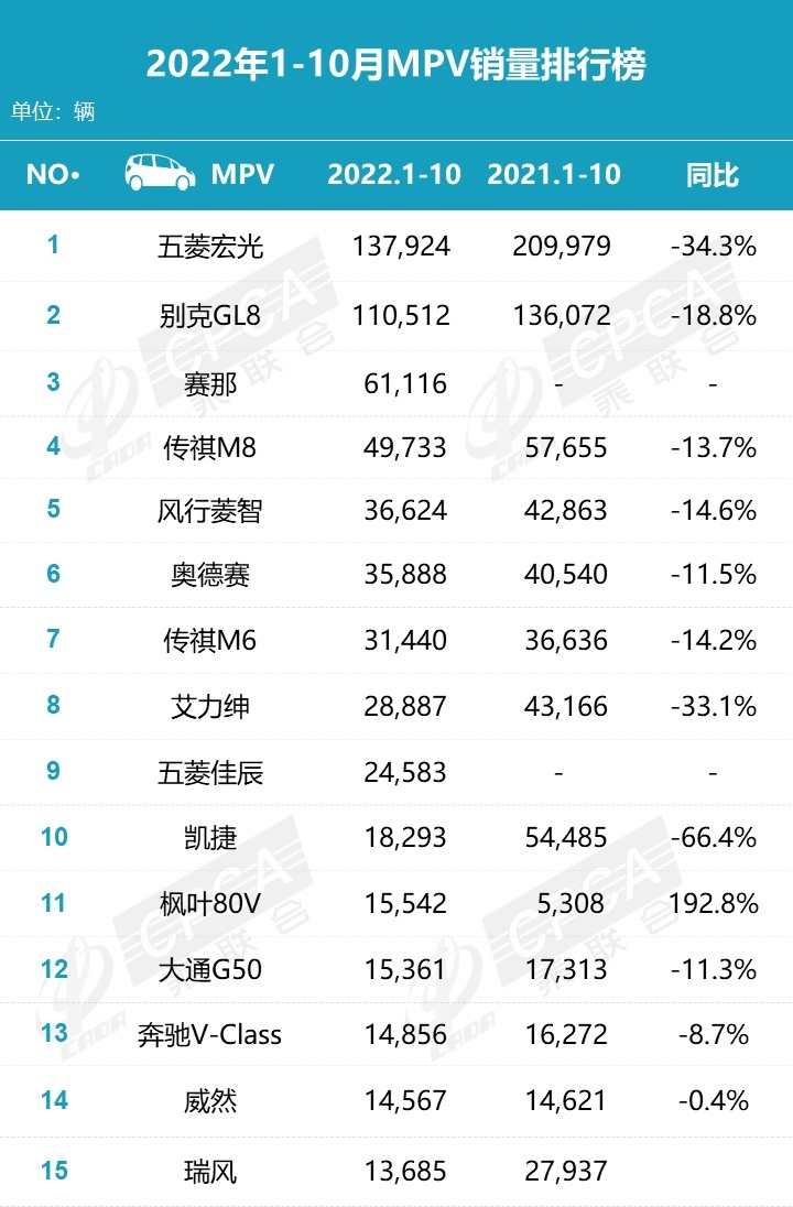 看着还是心酸，10月MPV销量榜发布，老面孔都严重下滑