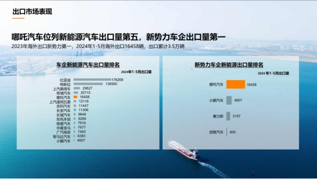 哪吒汽车出海新势力销量第一   积极扩展全球化布局