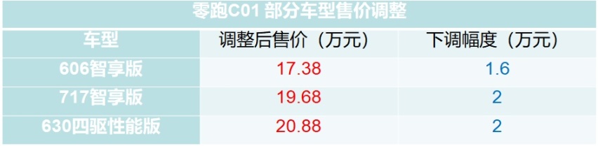 零跑C11和C01的部分配置车型价格下调至高下调2万元
