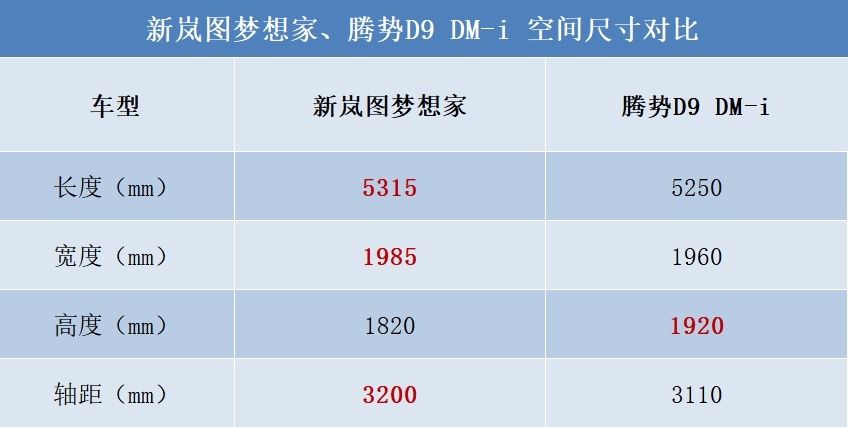 都是国产新能源MPV实力派，新岚图梦想家和腾势D9 DM-i应该怎么选