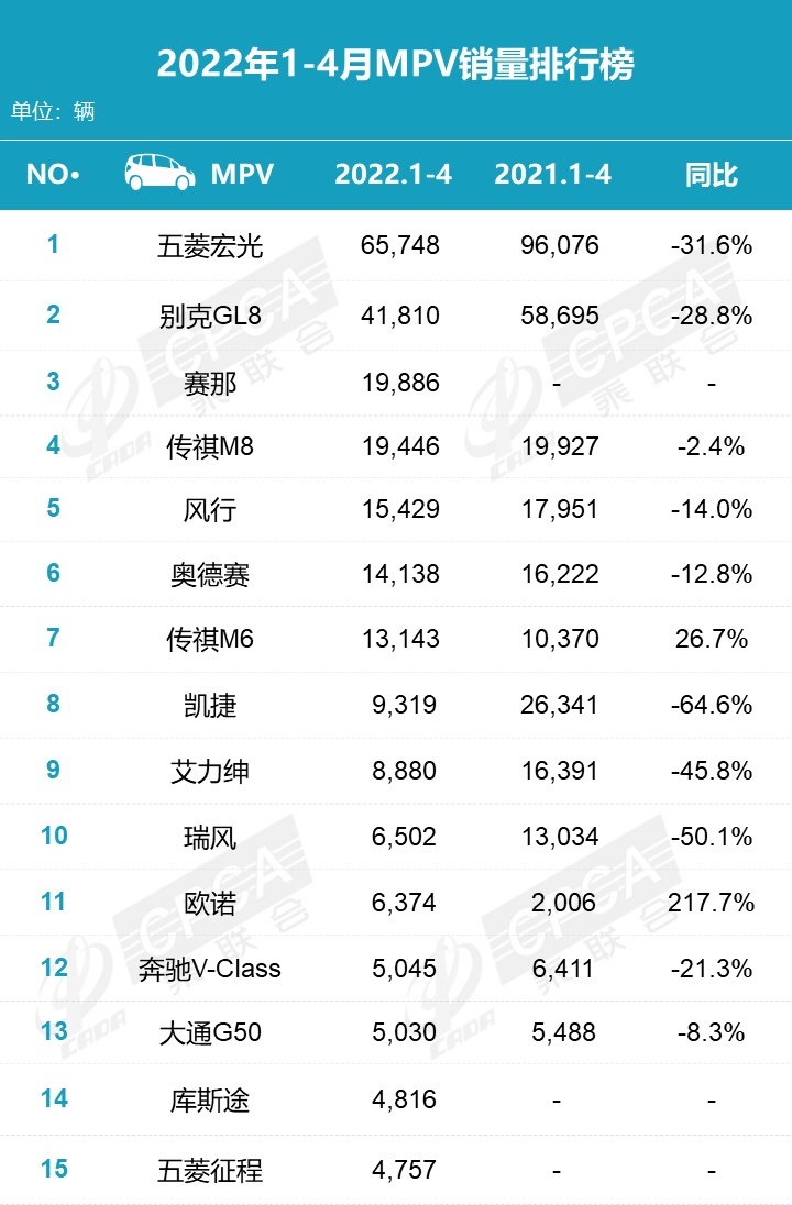 一大批车型腰斩，五菱宏光还丢了第一，4月MPV销量榜出炉