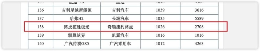 路虎极光降到27万了，标配2.0T四驱，隔壁奔驰1.3T月销却超5500台