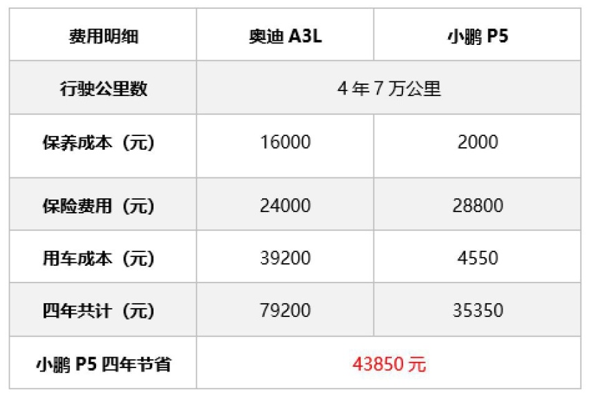 手握20W都能买什么车？奥迪A3L？还是小鹏P5？