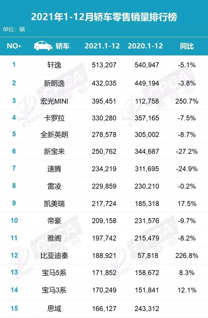 2021年全年轿车销量榜出炉！轩逸超51万辆，卡罗拉排第4