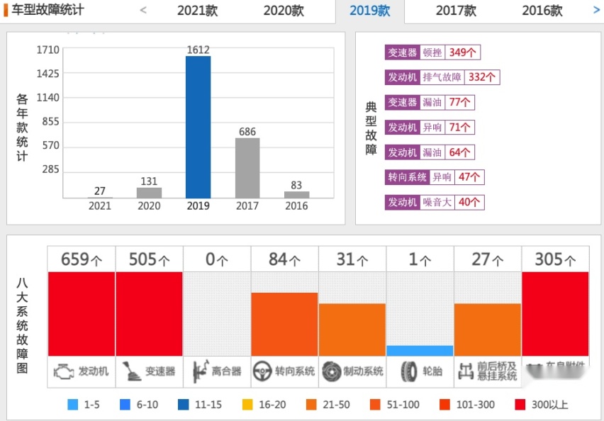 哪些20-30万元级车型在2020年投诉较多？
