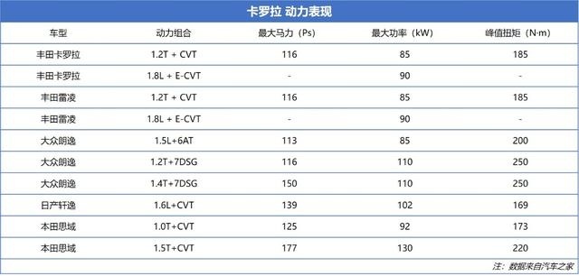 空间小、动力肉，卡罗拉被曝发动机异响，