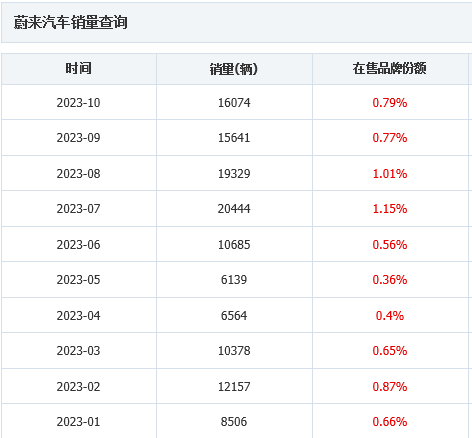 蔚来汽车，何时能兑现“下半年月销稳定在2万辆以上”销售目标？