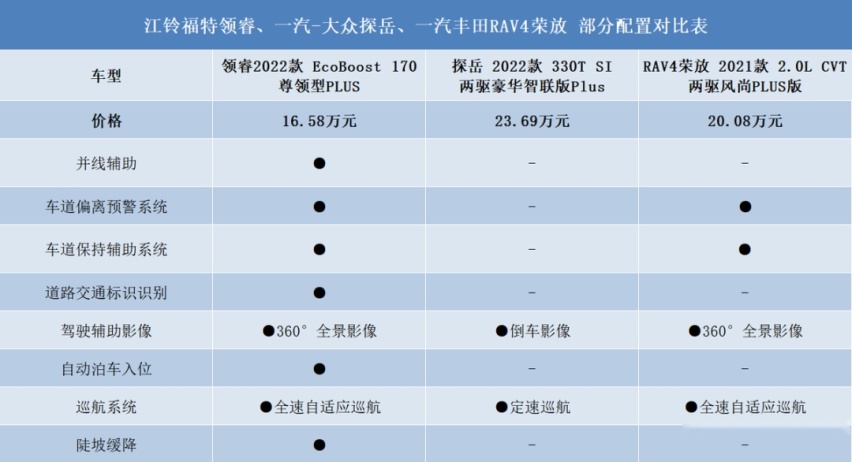 这辆合资SUV，满身黑科技，不到14万起售，果断放弃探岳、荣放？