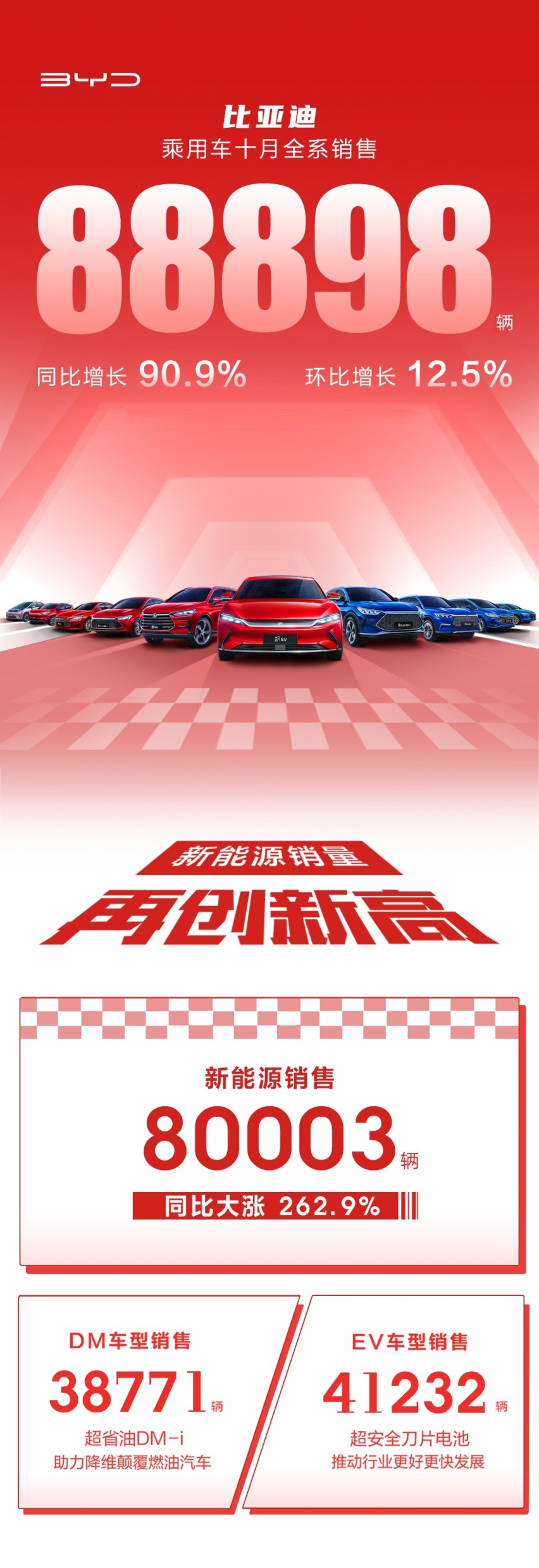 88898，比亚迪乘用车10月销量再爆发，新能源月销80003辆