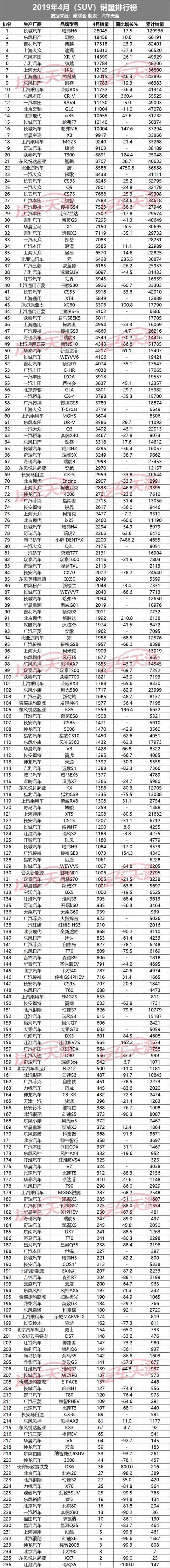独家:4月最全轿车、SUV、MPV销量排行榜