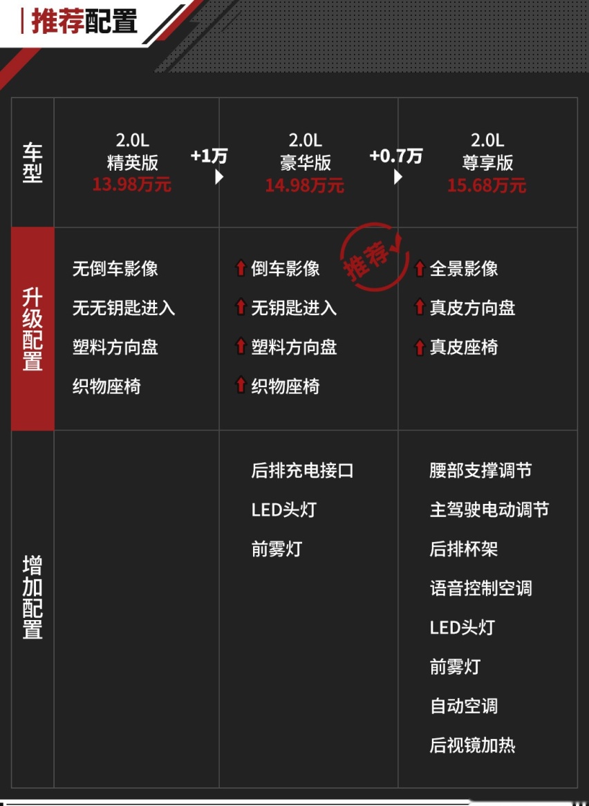 12.98万起 全系标配2.0L 卡罗拉锐放正式上市！