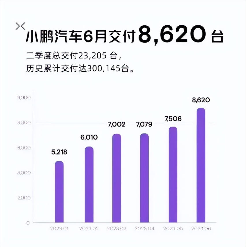 第一时间6月销量公布 比亚迪超25万辆 理想比零跑优秀