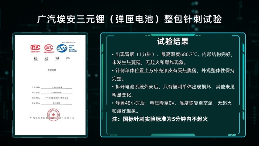 三元锂电池安全标准重新定义 广汽埃安发布弹匣电池系统安全技术
