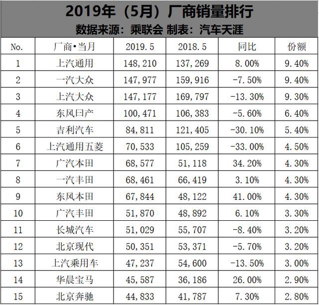 5月车企销量前15 日系领跑 自主品牌仅吉利五菱长城上榜