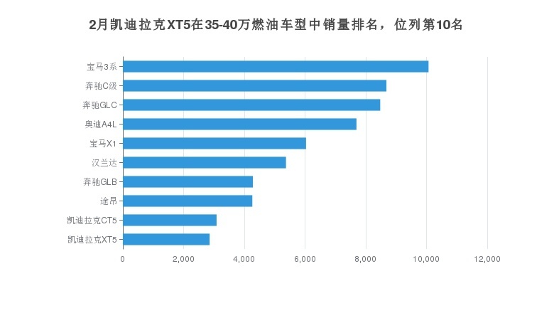 美式豪华凯迪拉克XT5的月度销量如何？