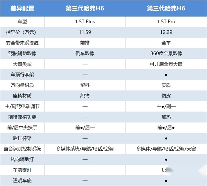 第三代哈弗H6购车手册来了，到底哪个版本更值得选择？