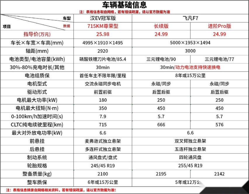 25万预算 掀背新秀飞凡F7和热销家轿汉EV冠军版怎么选