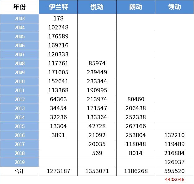 被严重低估的合资大牌，韩系车竟然这么牛！？