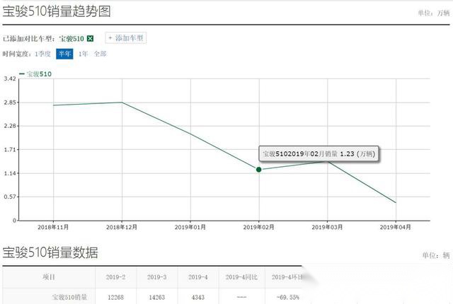 宝骏轿车实拍图曝光，或命名RC-5、起售价7万！