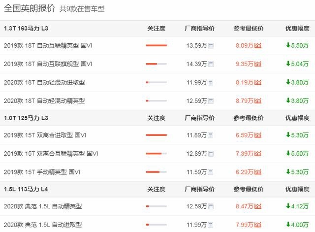 4月狂卖2万多台，“四缸英朗”证明三缸就是大忽悠？
