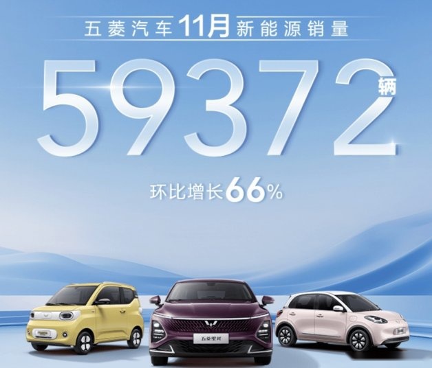 五菱11月新能源销量59372辆，缤果超3万辆，宏光MINIEV超2万