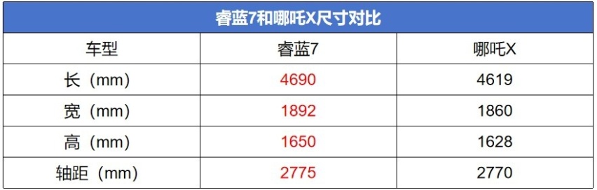 15万内最具性价比的电动SUV选择？睿蓝7和新势力的纠结！
