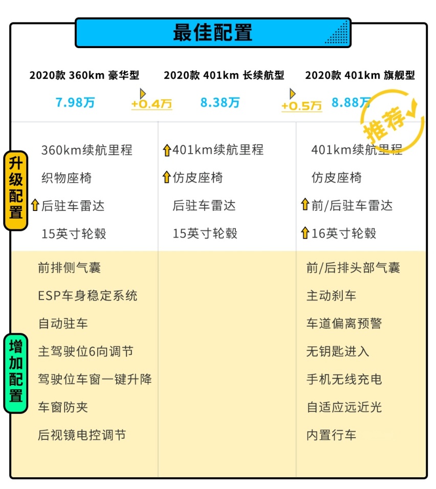 汽车市场变动物世界？7.58万起的欧拉白猫这样买最划算！