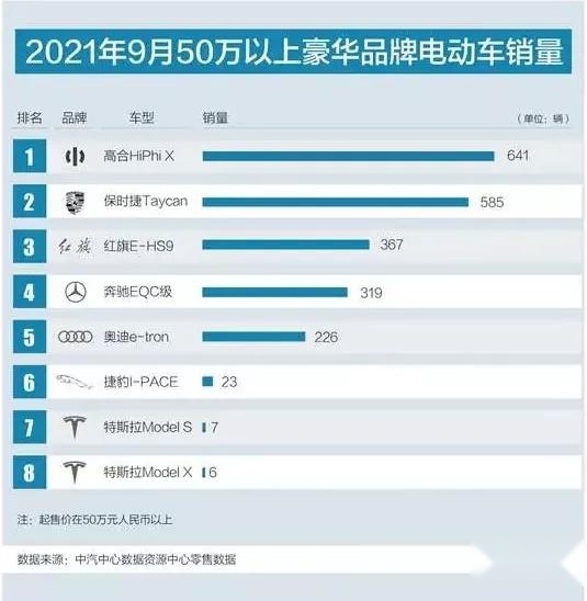 自主50万级电车销量力压豪华品牌：是产品爆发，还是国人太有钱？