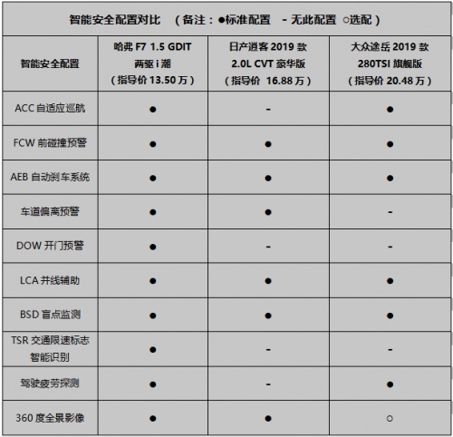 “第二芯”有AI更出众  哈弗F7、日产逍客、大众途岳怎么选