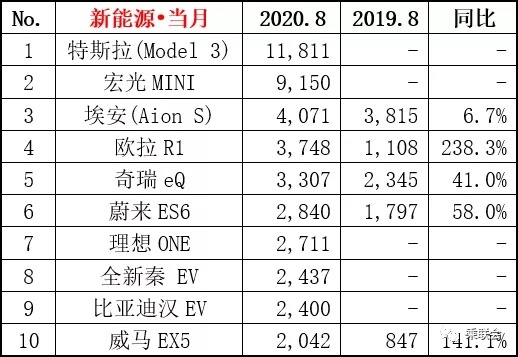 8月销量出炉，帝豪反超逸动，帕萨特持续萎靡