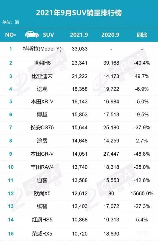 9月SUV销量榜大变化，冠军易主，3款车型破两万，前15自主占7席！