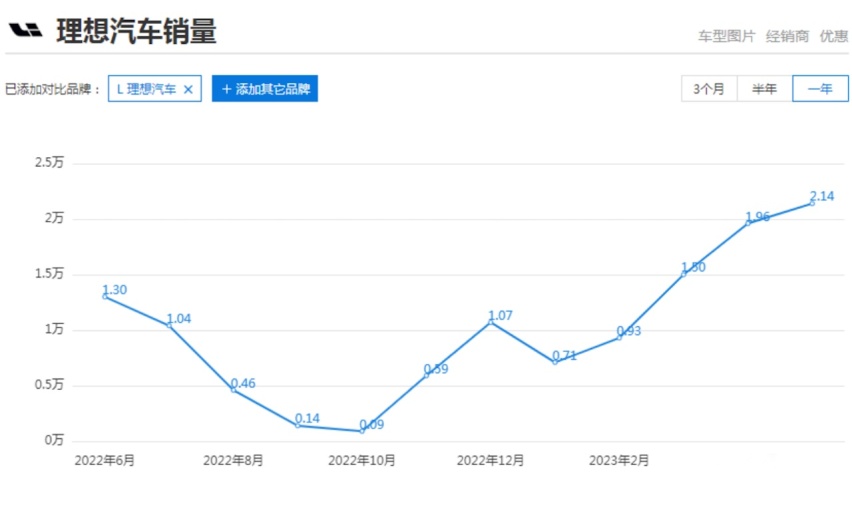 杀向30万以下市场，理想L6还能否继续收割？1196.png