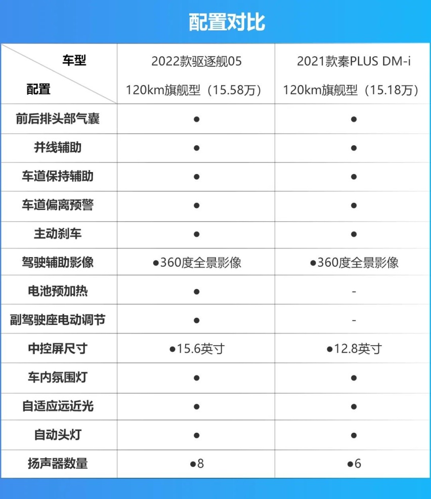 比亚迪驱逐舰05对比秦PLUS DM-i，兄弟相争谁更强？