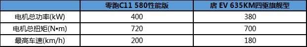 买车被唐EV和零跑C11难住？在线等支招