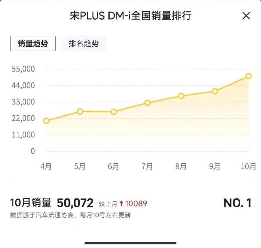 斩获紧凑型SUV以及PHEV双料冠军，宋PLUS DM-i长青的秘诀