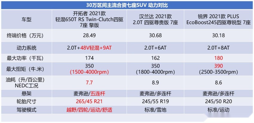 雪佛兰开拓者/汉兰达/锐界三强争霸 谁才是最具品价比的七座SUV？