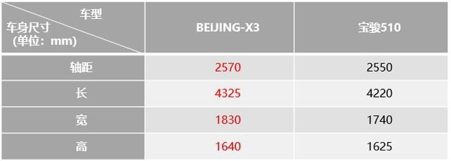 进可星辰大海，退可朝九晚五，这才是A0级SUV的正确打开方式