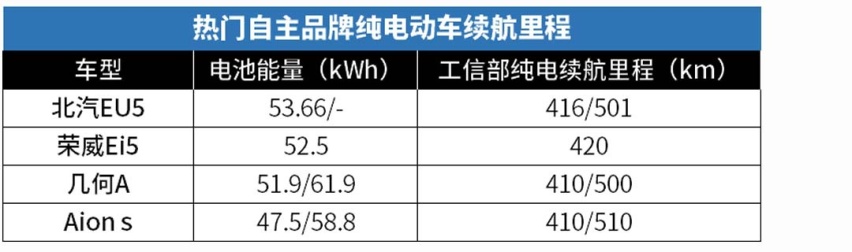 Model 3续航达668km超宝马3系，电动车取代燃油车？