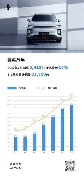 睿蓝汽车7月销量5418台，累计销量已突破2万台