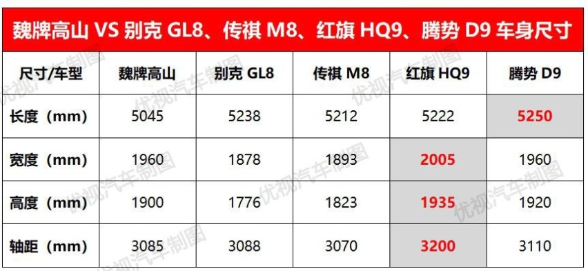 长城终于造MPV！魏牌高山要来了，车长5米轴距3米，25万能大卖？