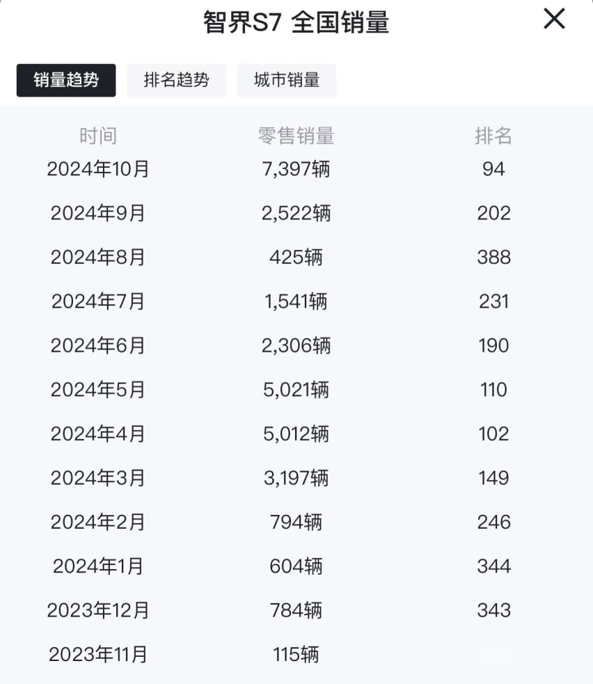 降价2万，智界S7第三次上市，这次还能火么？