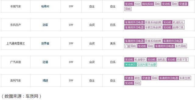 2019年投诉量最少的5款SUV，本田第二，自主力压合资夺冠