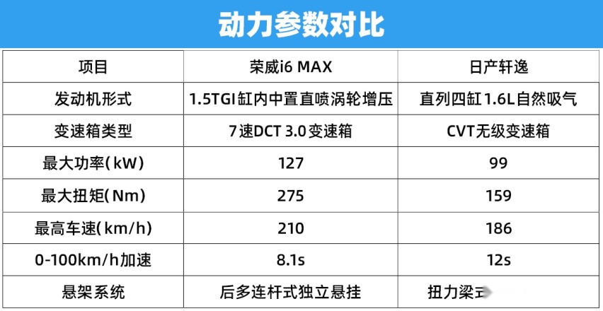 能否撼动神车地位？ 荣威i6 MAX对比日产轩逸