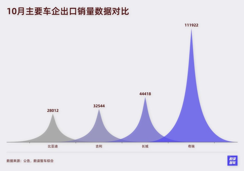 出海，创新高，凶猛增长，10月国产新能源让欧洲人慌不择路